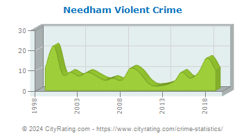 Needham Violent Crime