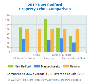 New Bedford Property Crime vs. State and National Comparison