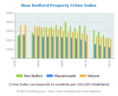 New Bedford Property Crime vs. State and National Per Capita
