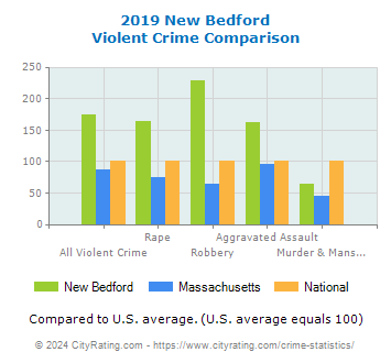 New Bedford Violent Crime vs. State and National Comparison