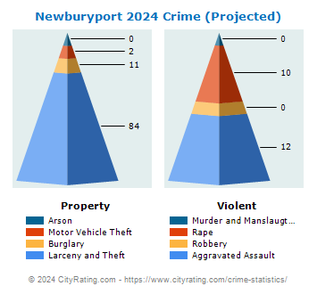 Newburyport Crime 2024