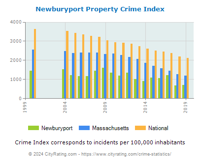 Newburyport Property Crime vs. State and National Per Capita