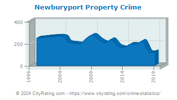 Newburyport Property Crime