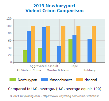 Newburyport Violent Crime vs. State and National Comparison