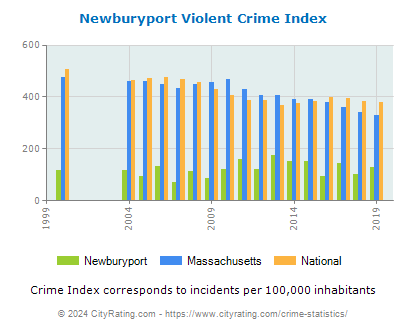 Newburyport Violent Crime vs. State and National Per Capita