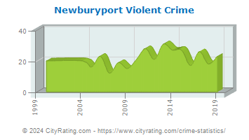 Newburyport Violent Crime