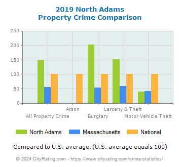 North Adams Property Crime vs. State and National Comparison