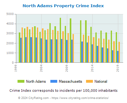 North Adams Property Crime vs. State and National Per Capita