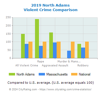 North Adams Violent Crime vs. State and National Comparison