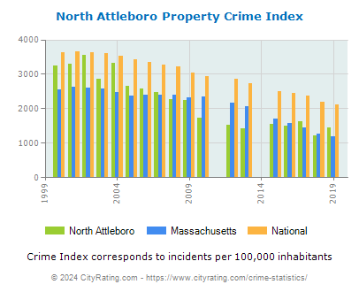 North Attleboro Property Crime vs. State and National Per Capita