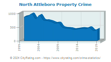 North Attleboro Property Crime