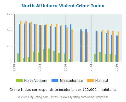 North Attleboro Violent Crime vs. State and National Per Capita