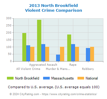 North Brookfield Violent Crime vs. State and National Comparison