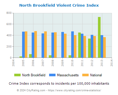 North Brookfield Violent Crime vs. State and National Per Capita