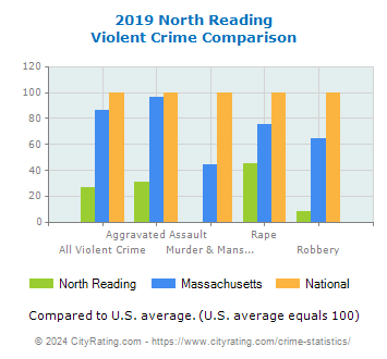 North Reading Violent Crime vs. State and National Comparison