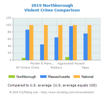 Northborough Violent Crime vs. State and National Comparison