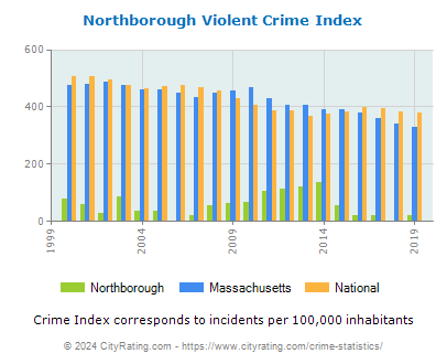 Northborough Violent Crime vs. State and National Per Capita