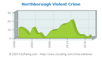 Northborough Violent Crime