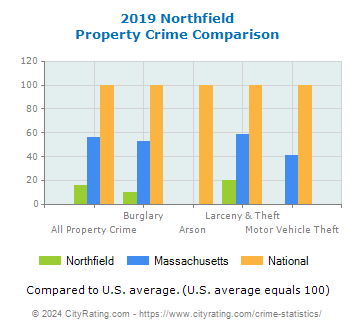 Northfield Property Crime vs. State and National Comparison