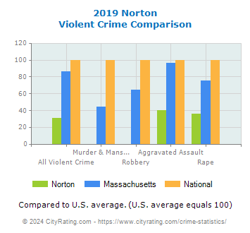 Norton Violent Crime vs. State and National Comparison