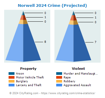 Norwell Crime 2024