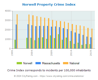 Norwell Property Crime vs. State and National Per Capita