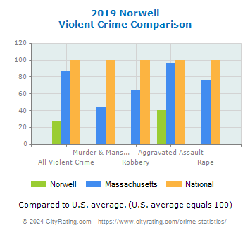 Norwell Violent Crime vs. State and National Comparison