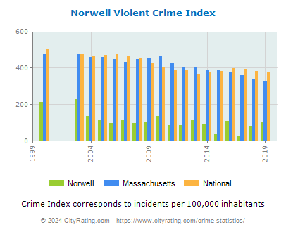 Norwell Violent Crime vs. State and National Per Capita