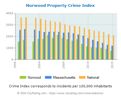 Norwood Property Crime vs. State and National Per Capita