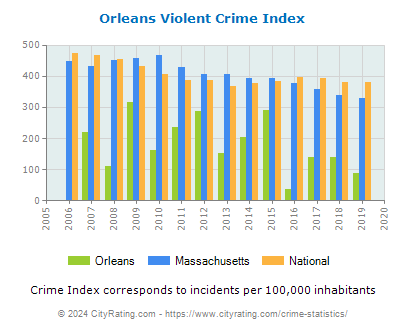 Orleans Violent Crime vs. State and National Per Capita