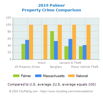 Palmer Property Crime vs. State and National Comparison
