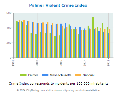 Palmer Violent Crime vs. State and National Per Capita