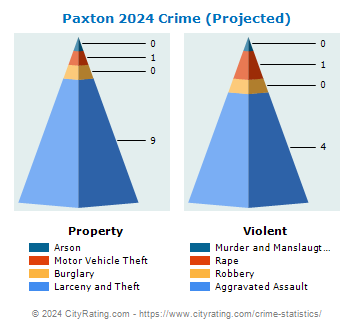 Paxton Crime 2024