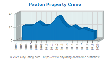 Paxton Property Crime