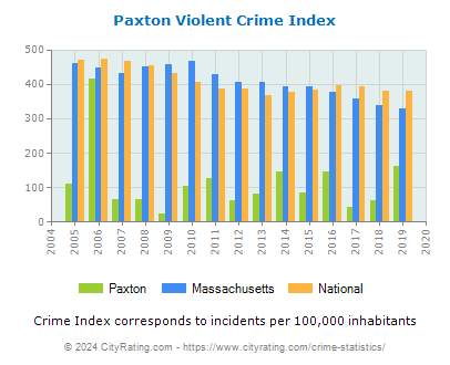 Paxton Violent Crime vs. State and National Per Capita