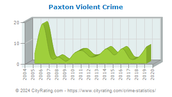 Paxton Violent Crime