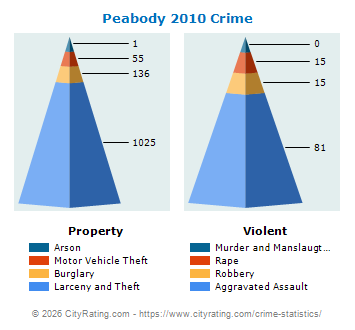 Peabody Crime 2010
