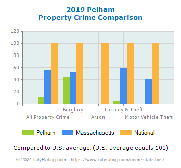 Pelham Property Crime vs. State and National Comparison