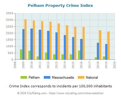 Pelham Property Crime vs. State and National Per Capita