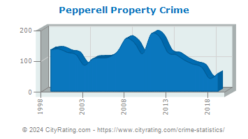 Pepperell Property Crime