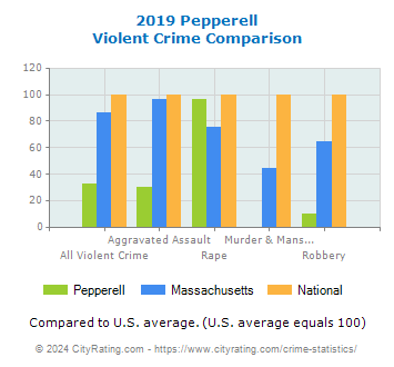 Pepperell Violent Crime vs. State and National Comparison
