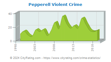 Pepperell Violent Crime
