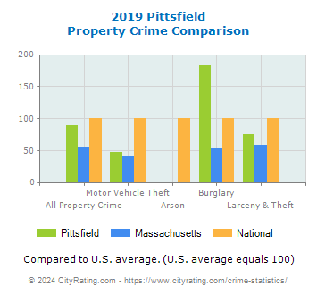 Pittsfield Property Crime vs. State and National Comparison