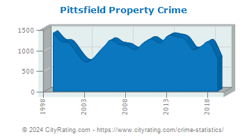 Pittsfield Property Crime
