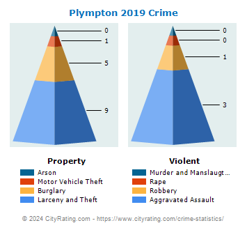 Plympton Crime 2019
