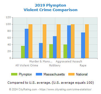 Plympton Violent Crime vs. State and National Comparison