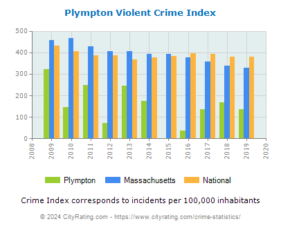 Plympton Violent Crime vs. State and National Per Capita