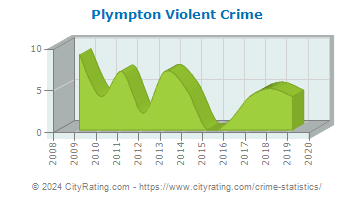 Plympton Violent Crime