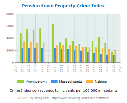 Provincetown Property Crime vs. State and National Per Capita