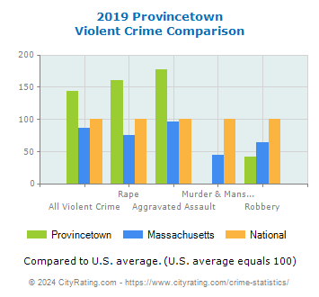 Provincetown Violent Crime vs. State and National Comparison